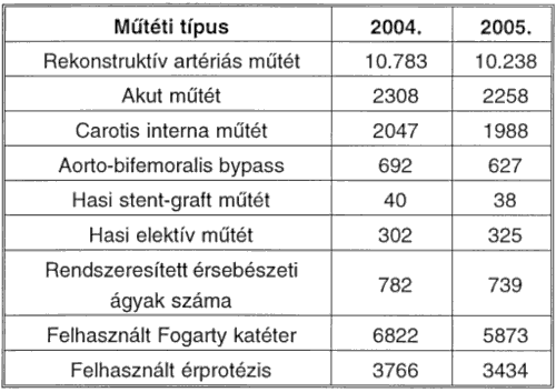 2005. évi Országos Érsebészeti Statisztika