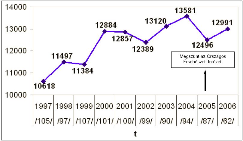 2006. évi érsebészeti statisztika