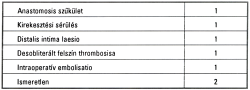 Az eversiós és a hagyományos carotis endarteriectomia perioperatív eredményeinek összehasonlítása