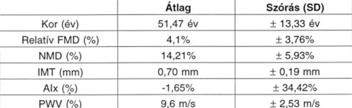 Artéria brachialis flow-mediált vasodilatáció, carotis intima-media vastagság és augmentációs index (AIx) összehasonlító vizsgálata