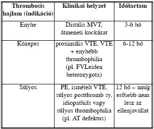 Thrombosis profilaxis - 2008