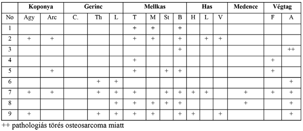 Sebészi megoldások krónikus multivisceralis arteriás elzáródások eseteiben