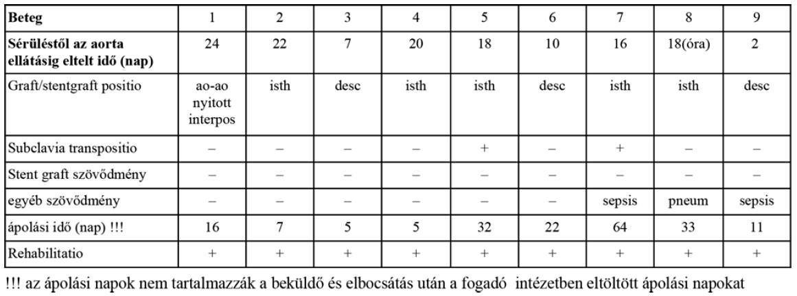 Sebészi megoldások krónikus multivisceralis arteriás elzáródások eseteiben