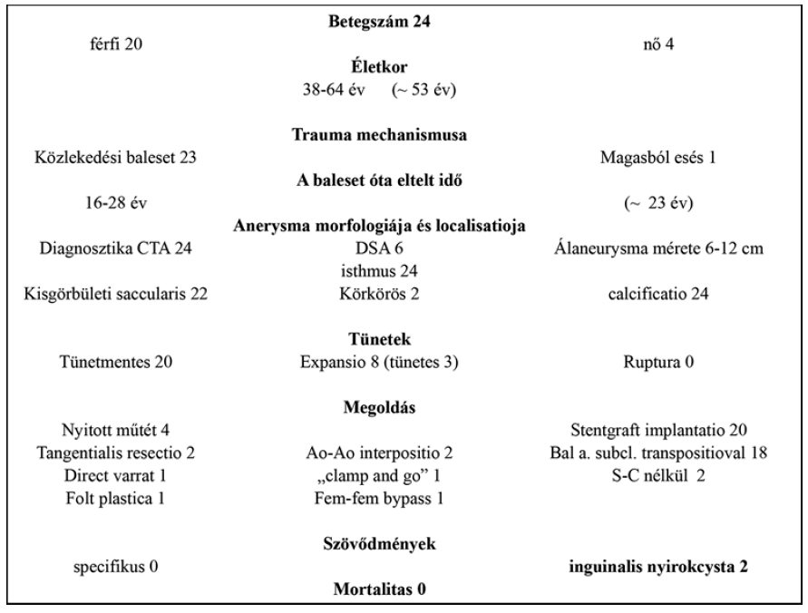 Sebészi megoldások krónikus multivisceralis arteriás elzáródások eseteiben