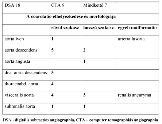 Atípusos aorta coarctatiok sebészi kezelésének hosszú távú eredményei Atípusos aorta coarctatiok sebészi kezelésének hosszú távú eredményei
