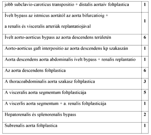 Atípusos aorta coarctatiok sebészi kezelésének hosszú távú eredményei