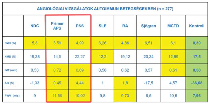 Artériás stiffness kutatások Angiológiai Tanszékünkön - Sikerek és csalódások