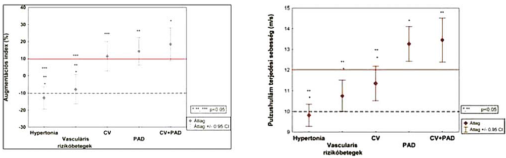 Artériás stiffness kutatások Angiológiai Tanszékünkön - Sikerek és csalódások